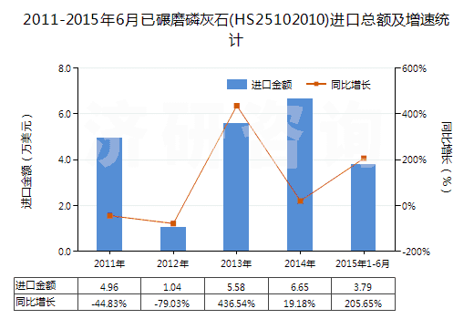 2011-2015年6月已碾磨磷灰石(HS25102010)進口總額及增速統(tǒng)計